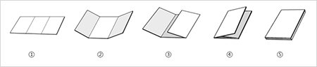 DM单印刷制作折页：纸张三分，其中一面被包在里面，常见的为包2折，有时候会设计到包3折。